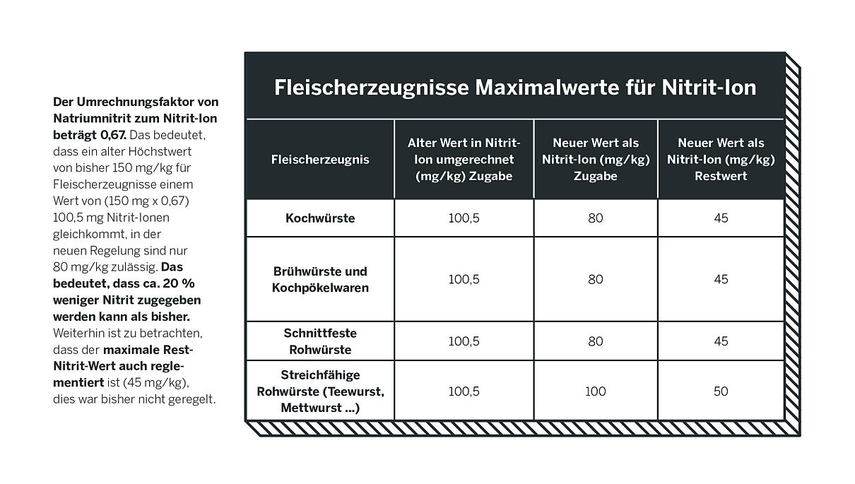Fleischerzeugnisse-Maximalwerte-fuer-Nitrit-Ion